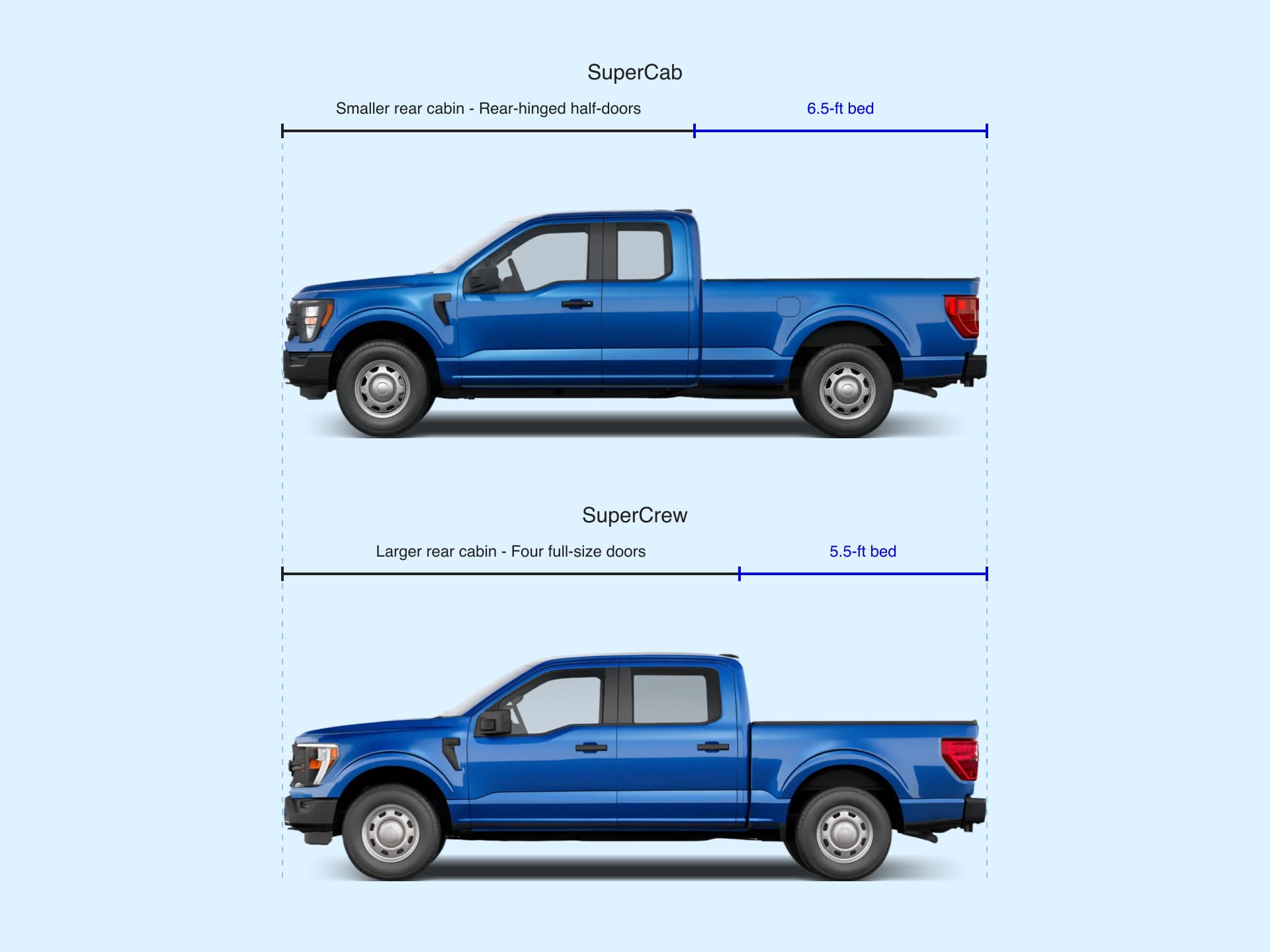 Ford F-150 SuperCab with a 6.5-ft bed compared with a same-length SuperCrew with a 5.5-ft bed